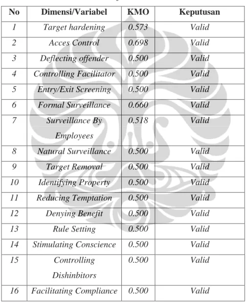 Tabel 5.2  Hasil Uji Validitas 