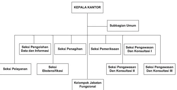 Gambar 3.1   Struktur Organisasi  