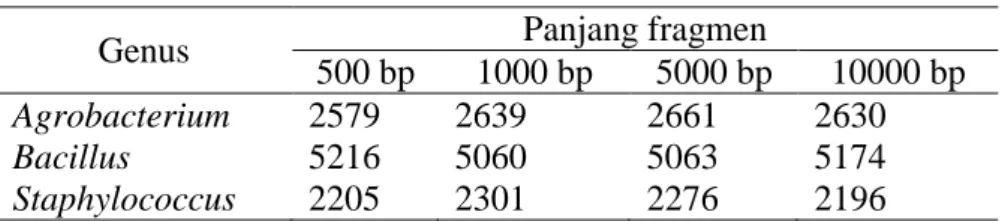 Tabel 1 Rincian data organisme dikenal (10000 fragmen) 
