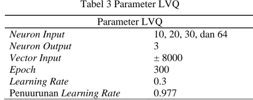 Tabel 3 Parameter LVQ  Parameter LVQ 