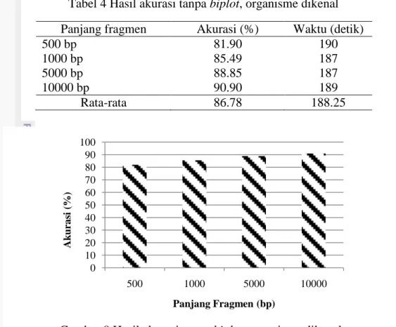 Tabel 4 Hasil akurasi tanpa biplot, organisme dikenal  Panjang fragmen  Akurasi (%)  Waktu (detik) 