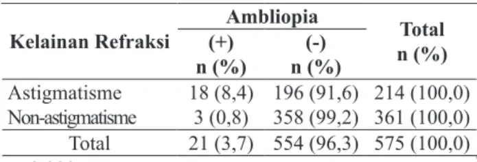 Tabel 1. Prevalensi ambliopia pada mata astigmatisme  dibandingkan dengan mata non-astigmatisme