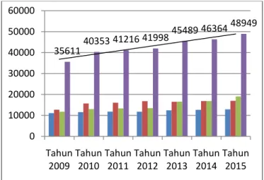 Gambar 3 : Grafik perkiraan Jumlah Penduk Kecamatan (Sangir Jujuan, Sangir Ba- Ba-lai Janggo) 