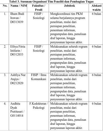 Tabel 3. Susunan Organisasi Tim Peneliti dan Pembagian Tugas No. Nama / NIM 