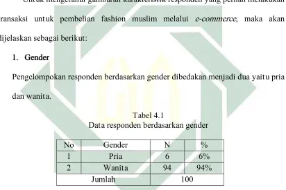 Tabel 4.1 Data responden berdasarkan gender 