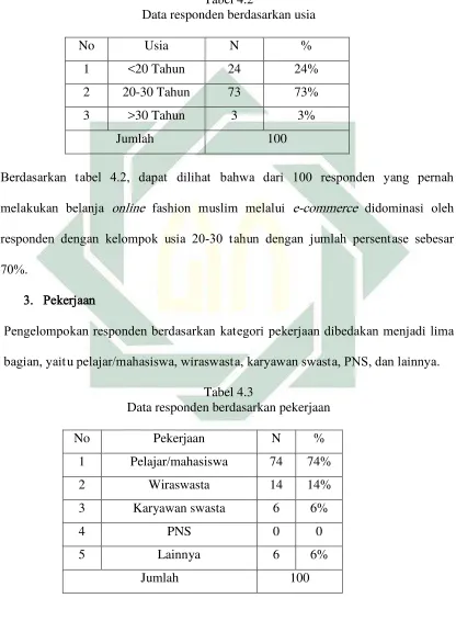 Tabel 4.2 Data responden berdasarkan usia 