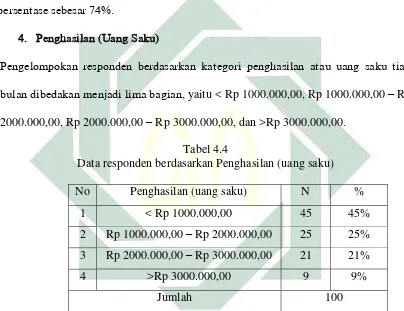 Tabel 4.4 Data responden berdasarkan Penghasilan (uang saku) 