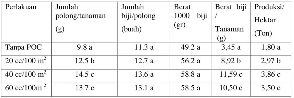 Tabel 2. Data nillai komponen hasil tanaman kacang hijau perlakuan beberapa dosis  POC  Perlakuan  Jumlah  polong/tanaman  (g)  Jumlah  biji/polong (buah)  Berat  1000  biji (gr)  Berat  biji / Tanaman   (g)  Produksi/  Hektar (Ton)  Tanpa POC  9.8 a  11.3