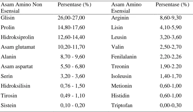 Tabel 2. Komposisi asam amino gelatin  Asam Amino Non 