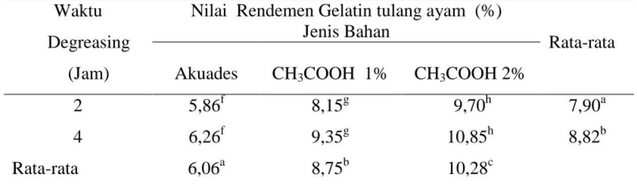 Tabel 5. Nilai Rata-rata Rendemen (%) Gelatin dari Tulang Ayam Ras Pedaging  dengan Jenis Bahan dan Waktu Degreasing yang berbeda 