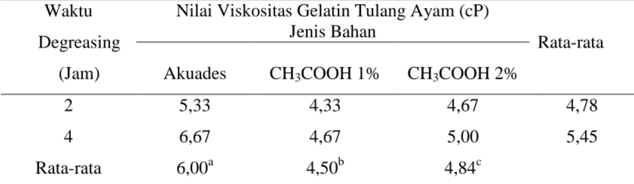 Tabel 6. Nilai Rata-rata Viskositas (Cp) Gelatin dari Tulang Ayam Ras Pedaging  dengan Jenis Bahan dan Waktu Degreasing yang berbeda   