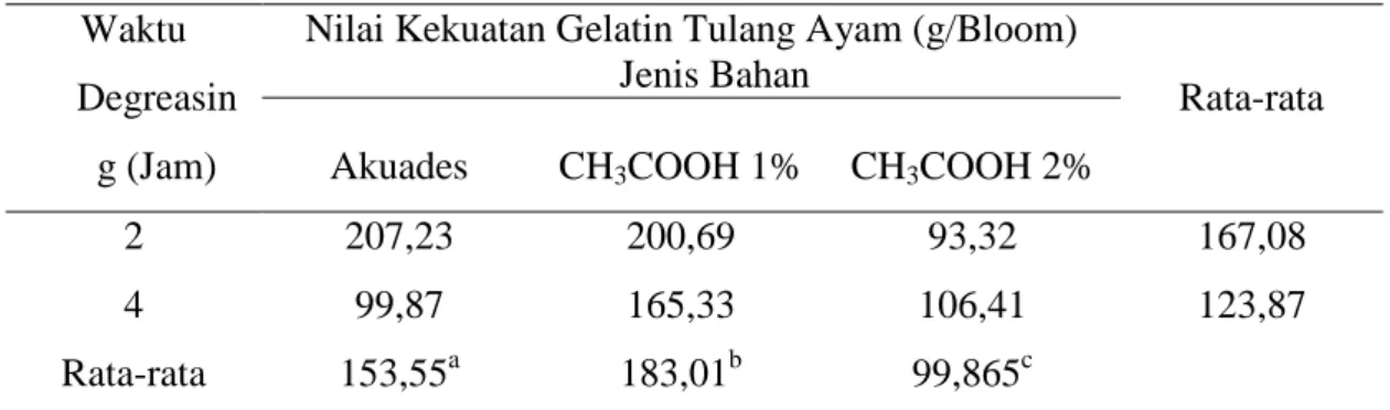 Tabel  7.  Nilai  Rata-rata  Kekuatan  Gel  (g/bloom)  Gelatin  dari  Tulang  Ayam  Ras  Pedaging dengan Jenis Bahan  dan Waktu Degreasing yang berbeda  Waktu 