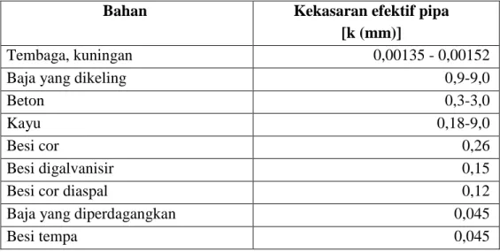 Tabel 0.7 Kekasaran Efektif Pipa (k). 
