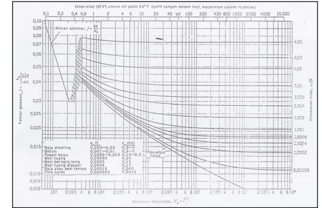 Gambar 0.3 Diagram Moody. 