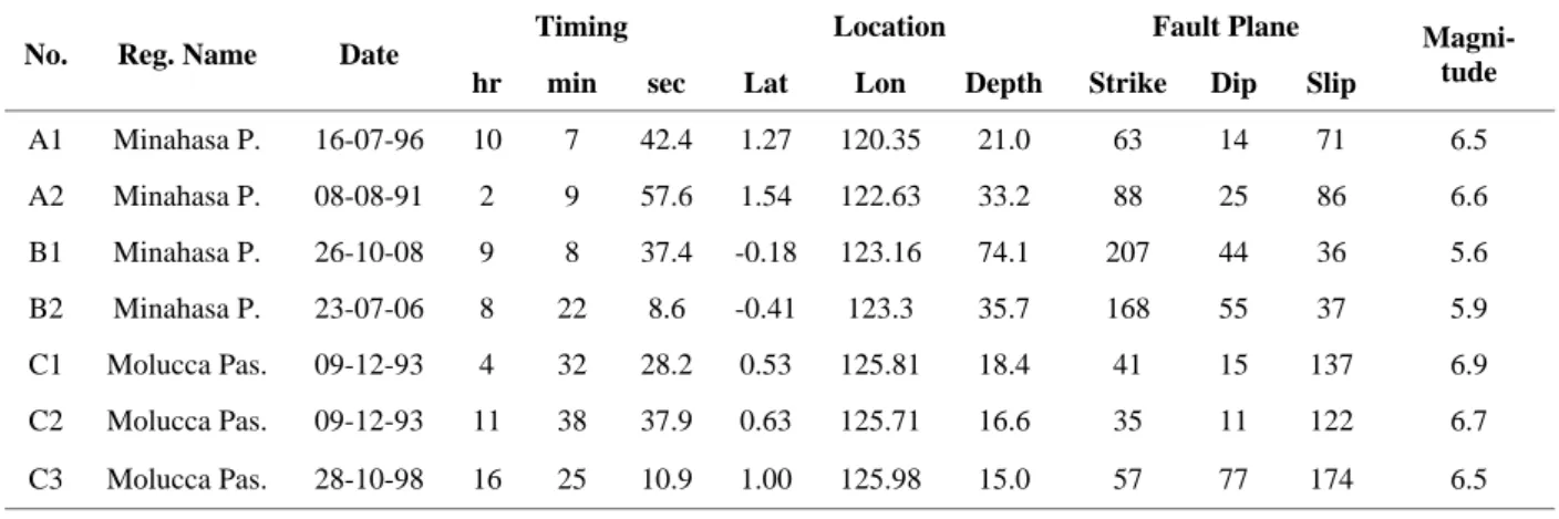 Tabel 3. Parameter gempa bumi untuk simulasi kejadian artificial (Global CMT) 