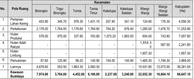 Tabel 4.  Potensi  Pengembangan  Kawasan  Budidaya  menurut  Wilayah  Kepulauan di Kabupaten Wakatobi Tahun 2010-2030 