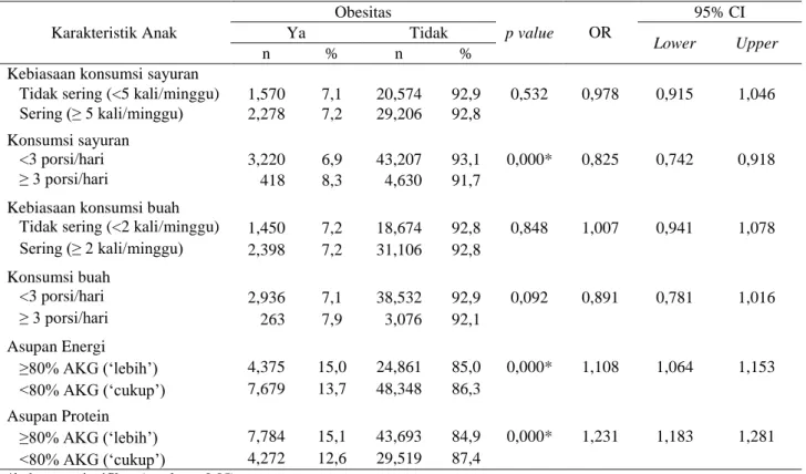 Tabel 3. Analisis Multivariat Obesitas pada Anak Usia 5-15 Tahun  