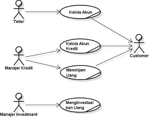 Gambar 2. 2 Diagram Business Use Case untuk Institusi Finansial [9] 