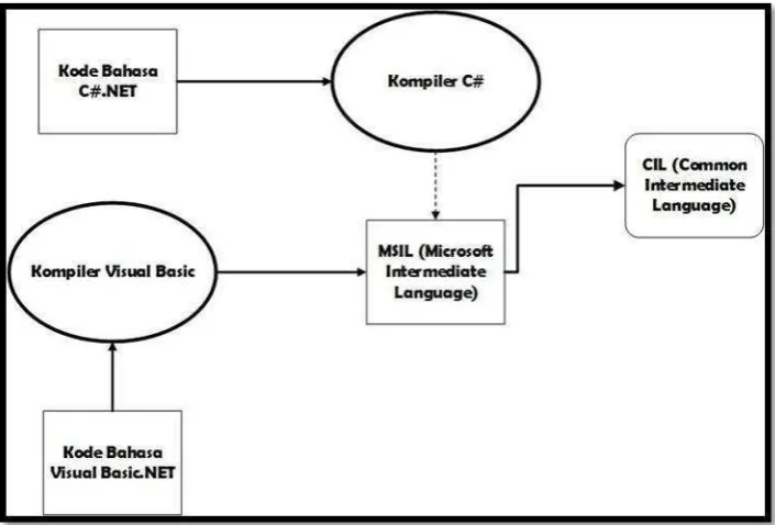Gambar 2. 10 Konversi Kode C# ke Microsoft Intermediate Language [10] 