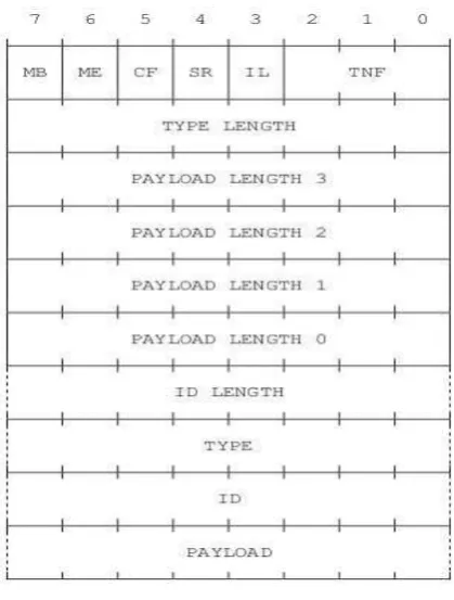 Gambar 2. 22 Struktur NDEF Record [13] 