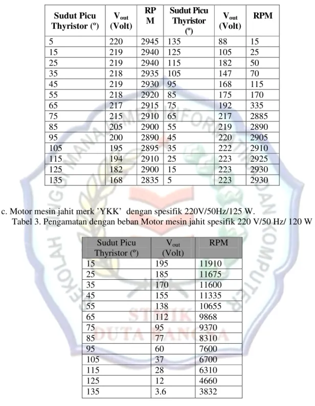 Tabel 2. Pengamatan dengan beban Motor pompa air spesifik 220V/50Hz/125W 