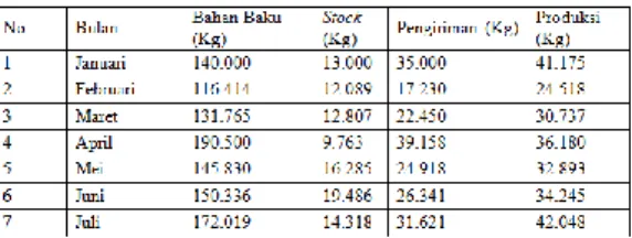 Tabel 4.1. Data Produksi PTPN VII  Unit Usaha Kota Pagaralam 
