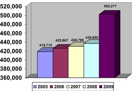 Gambar 5 : Grafik Omset Penjualan Perumahan Bintaro Jaya           Tahun 2005 s/d 2009 (Dalam jutaan rupiah) 