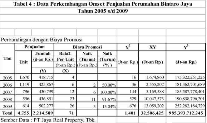 Tabel 4 : Data Perkembangan Omset Penjualan Perumahan Bintaro Jaya Tahun 2005 s/d 2009