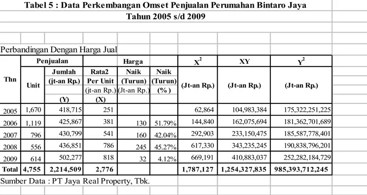 Tabel 5 : Data Perkembangan Omset Penjualan Perumahan Bintaro Jaya Tahun 2005 s/d 2009