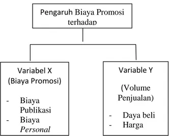 Gambar 1.1. Kerangka Berfikir  F. Hipotesis penelitian 