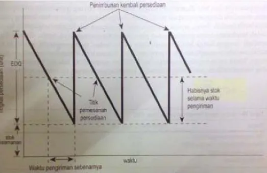 Gambar 2.6 Reoder Point (ROP)  2.2.7  Pengertian Safety Stock 