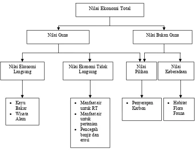 Gambar 2 .   Unsur-unsur yang Dihitung Untuk Menentukan Nilai Ekonomi 