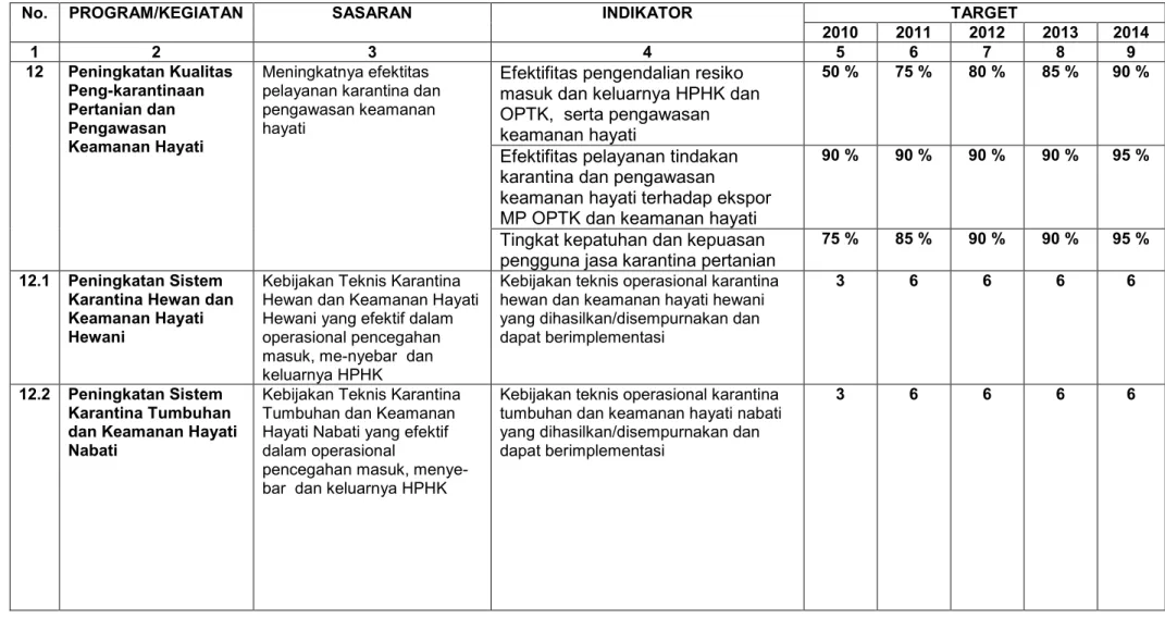 Tabel 1. Rencana Tindak Pembangunan Jangka Menengah Badan Karantina Pertanian 2010 - 2014