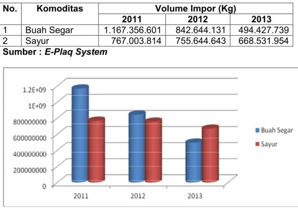 Gambar 4. Trend penurunan volume buah dan sayur segar impor tahun 2011 – 2013