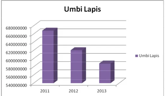 Gambar 5. Trend Penurunan Volume Umbi Lapis Impor Tahun 2011 – 2013
