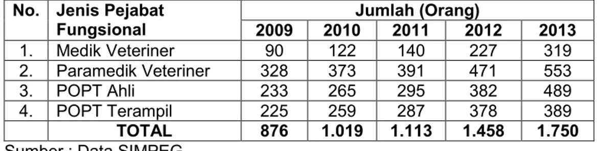 Tabel 4. Jumlah Pejabat Fungsional Karantina Hewan dan Karantina Tumbuhan Tahun 2009 – 2013