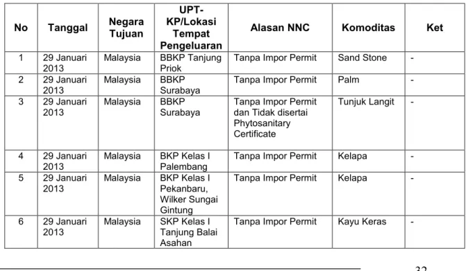 Tabel 6. Daftar NNC Ekspor Produk Tumbuhan Tahun 2013