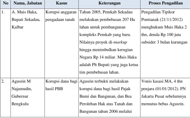 Tabel  4.1.  menginformasikan  mengenai  beberapa  Kepala  Daerah  yang  tersangkut masalah hukum, yang menjalani proses hukum pada tahun 2012