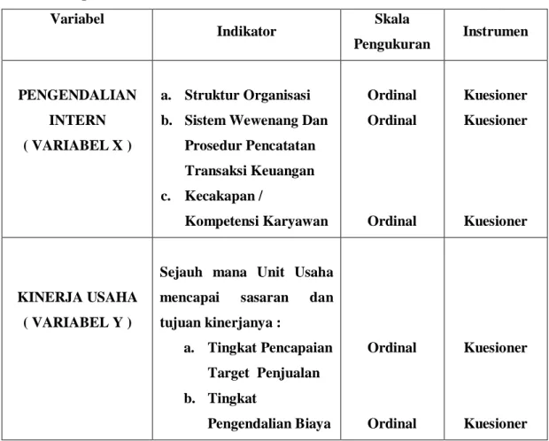 Tabel 1 : Operasional Variabel  Variabel  Indikator  Skala  Pengukuran  Instrumen  PENGENDALIAN  INTERN  ( VARIABEL X )  a