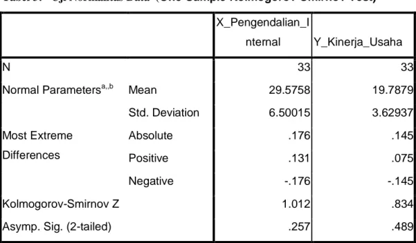 Tabel 3:   Uji Normalitas Data  (One-Sample Kolmogorov-Smirnov Test)  X_Pengendalian_I