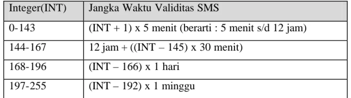Tabel 2.1. Jangka Waktu Validitas SMS  Integer(INT)  Jangka Waktu Validitas SMS 