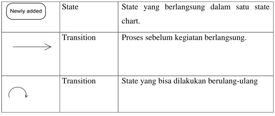 Tabel 2.1. Notasi State Chart 