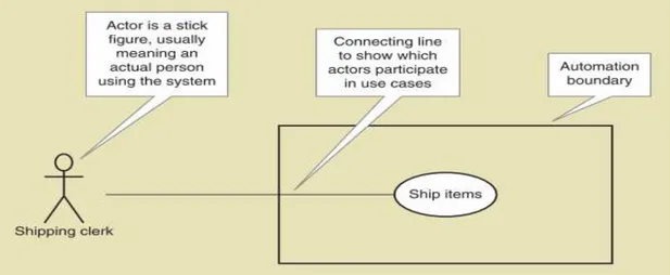 Gambar 2.5. Notasi Use Case Diagram 