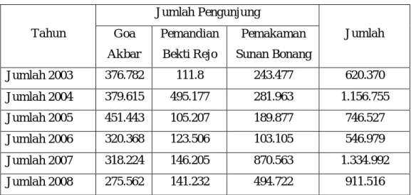 Tabel 1.1. Pengunjung Obyek Wisata 