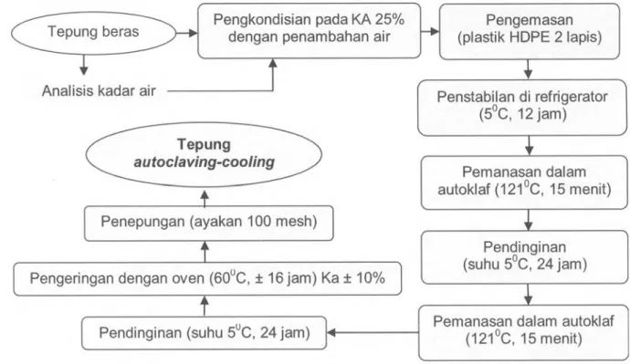Gambar 1. Diagram Alir Proses Autoclaving-Cooling