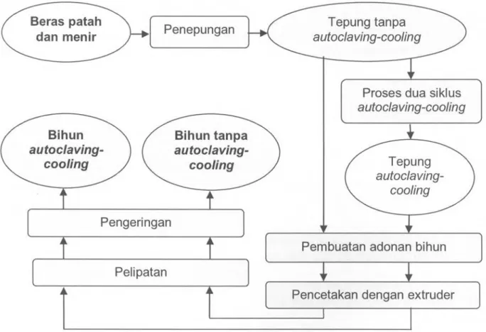 Gambar 2. Diagram Alir Proses Pembuatan Bihun