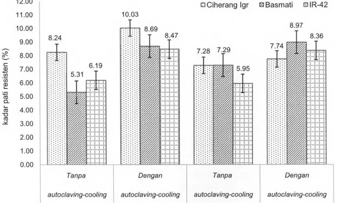 Gambar 4. Kadar Pati Resisten Bahan Dengan dan Tanpa Proses Dua Siklus Autodaving-Cooling Sebelum  Proses Ekstrusi (4A tepung) dan Setelah Proses Ekstrusi (4B bihun).