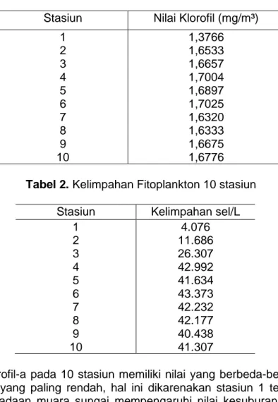 Tabel 1. Konsentrasi Klorofil-a pada 10 stasiun 