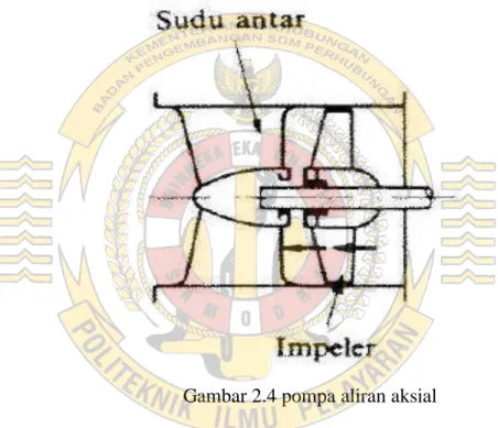 Gambar 2.4 pompa aliran aksial 