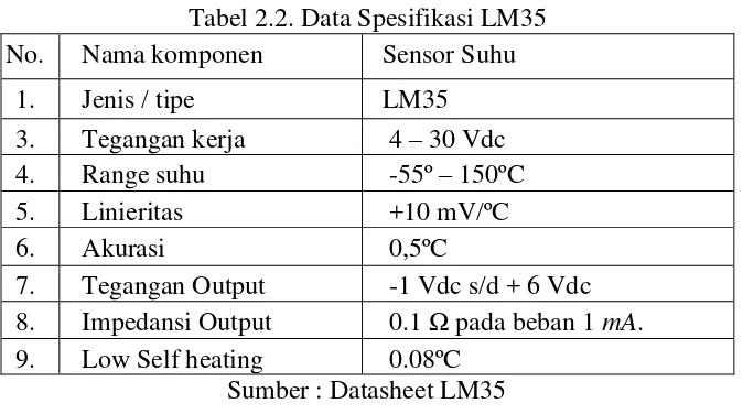 Tabel 2.2. Data Spesifikasi LM35 